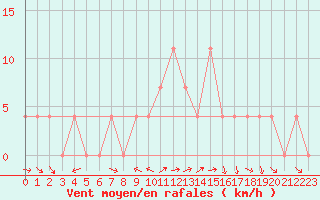 Courbe de la force du vent pour Krimml