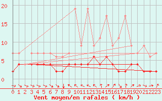 Courbe de la force du vent pour Les Marecottes