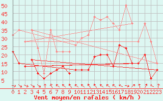 Courbe de la force du vent pour Eggishorn