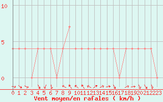 Courbe de la force du vent pour Mallnitz Ii