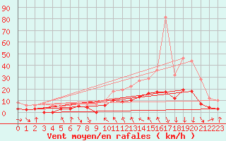 Courbe de la force du vent pour Saint-Georges-Reneins (69)
