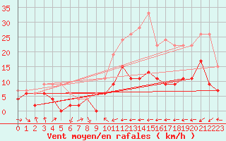 Courbe de la force du vent pour Belfort-Dorans (90)