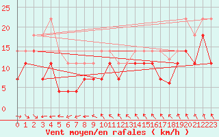 Courbe de la force du vent pour Suolovuopmi Lulit