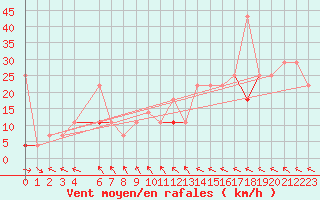Courbe de la force du vent pour Vardo