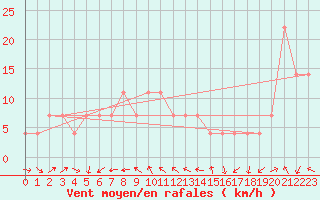 Courbe de la force du vent pour Sremska Mitrovica