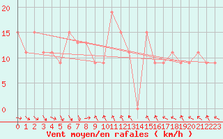 Courbe de la force du vent pour Capo Palinuro