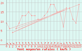 Courbe de la force du vent pour Navacerrada