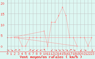 Courbe de la force du vent pour Kapfenberg-Flugfeld