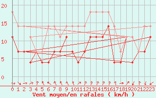 Courbe de la force du vent pour Medias