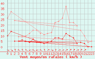 Courbe de la force du vent pour Carpentras (84)