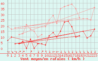 Courbe de la force du vent pour Saint-Chamond-l