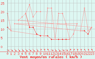 Courbe de la force du vent pour Monte Generoso