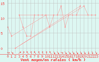 Courbe de la force du vent pour Wien / City