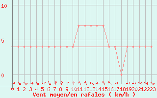 Courbe de la force du vent pour Virgen