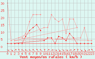 Courbe de la force du vent pour Mhling