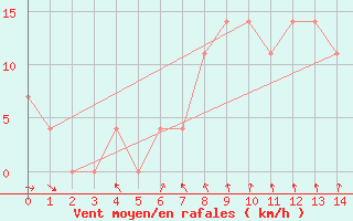 Courbe de la force du vent pour Virolahti Koivuniemi