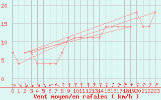 Courbe de la force du vent pour Rankki