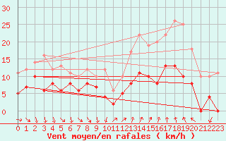 Courbe de la force du vent pour Saint-tienne-Valle-Franaise (48)