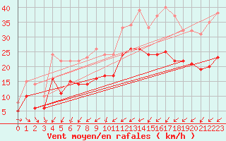 Courbe de la force du vent pour Neu Ulrichstein