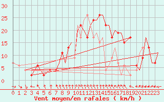 Courbe de la force du vent pour Middle Wallop