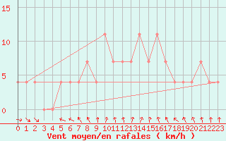 Courbe de la force du vent pour Szentgotthard / Farkasfa