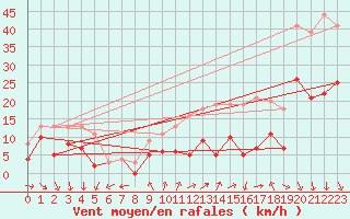 Courbe de la force du vent pour Villacoublay (78)