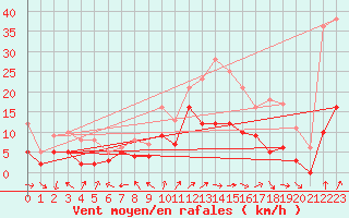 Courbe de la force du vent pour Avord (18)