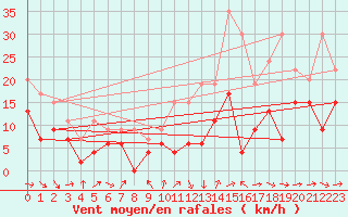 Courbe de la force du vent pour Toulouse-Blagnac (31)