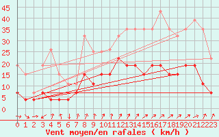 Courbe de la force du vent pour Embrun (05)