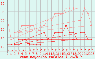 Courbe de la force du vent pour Lauwersoog Aws