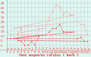 Courbe de la force du vent pour Motril