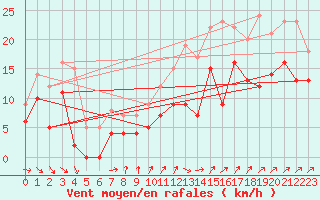 Courbe de la force du vent pour Evreux (27)