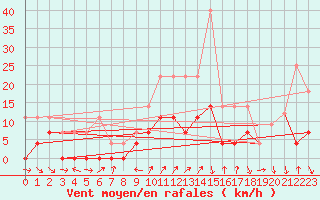 Courbe de la force du vent pour Josvafo