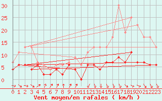 Courbe de la force du vent pour Dax (40)