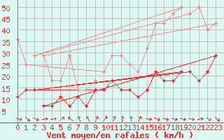 Courbe de la force du vent pour Luedge-Paenbruch