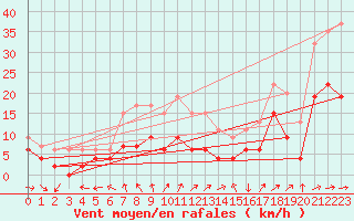 Courbe de la force du vent pour St Athan Royal Air Force Base