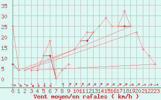 Courbe de la force du vent pour Langoytangen