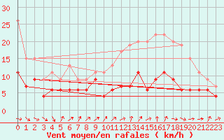Courbe de la force du vent pour Orlans (45)
