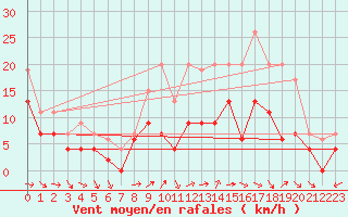 Courbe de la force du vent pour Troyes (10)