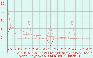 Courbe de la force du vent pour Kongsvinger