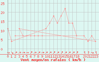 Courbe de la force du vent pour Lisbonne (Po)