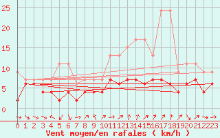 Courbe de la force du vent pour Nyon-Changins (Sw)