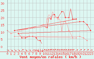 Courbe de la force du vent pour Hawarden