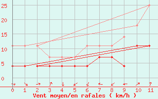 Courbe de la force du vent pour Llerena