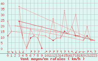 Courbe de la force du vent pour Larissa Airport