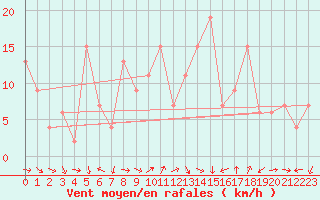 Courbe de la force du vent pour Decimomannu