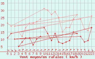 Courbe de la force du vent pour Ste (34)
