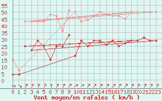 Courbe de la force du vent pour Fribourg (All)