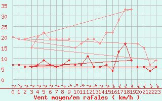 Courbe de la force du vent pour Le Mans (72)