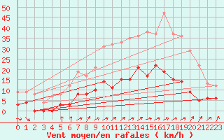 Courbe de la force du vent pour Metz (57)